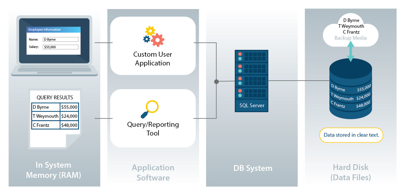 Backup database. How encryption works.