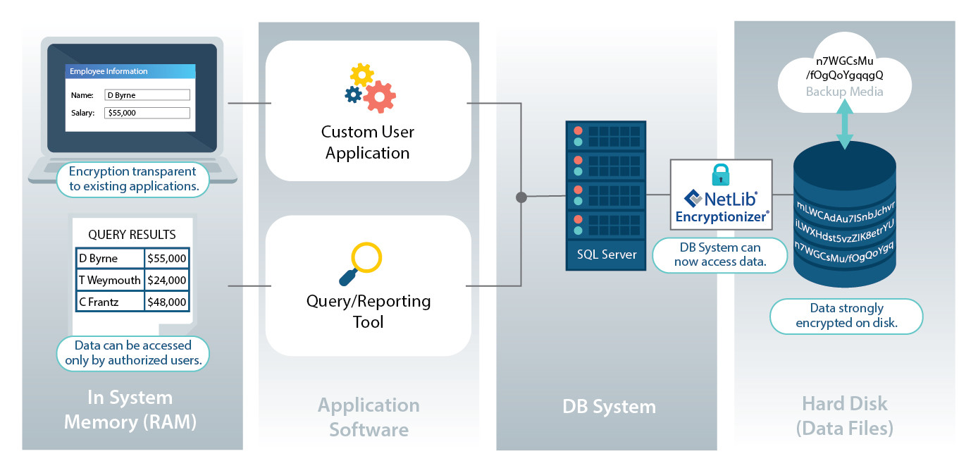 Automatic Whole DB Encryption