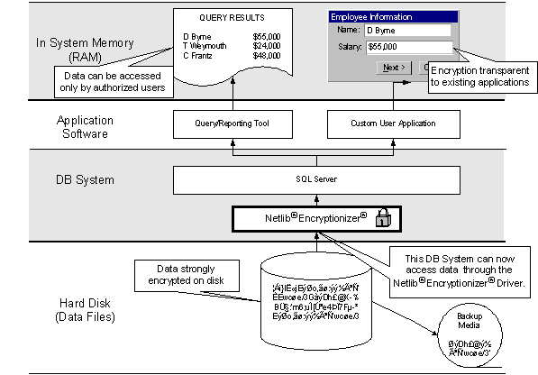 Automatic Whole Database Encryption – How It Works