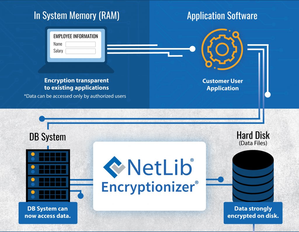 NetLib Security Transparent Encryption for any application or service