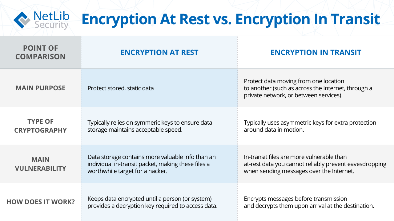 Comparing Encryption of Data at Rest vs Data in Transit