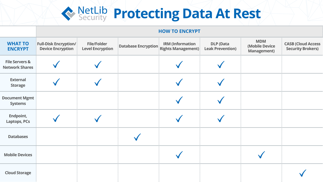 Protecting Data at Rest